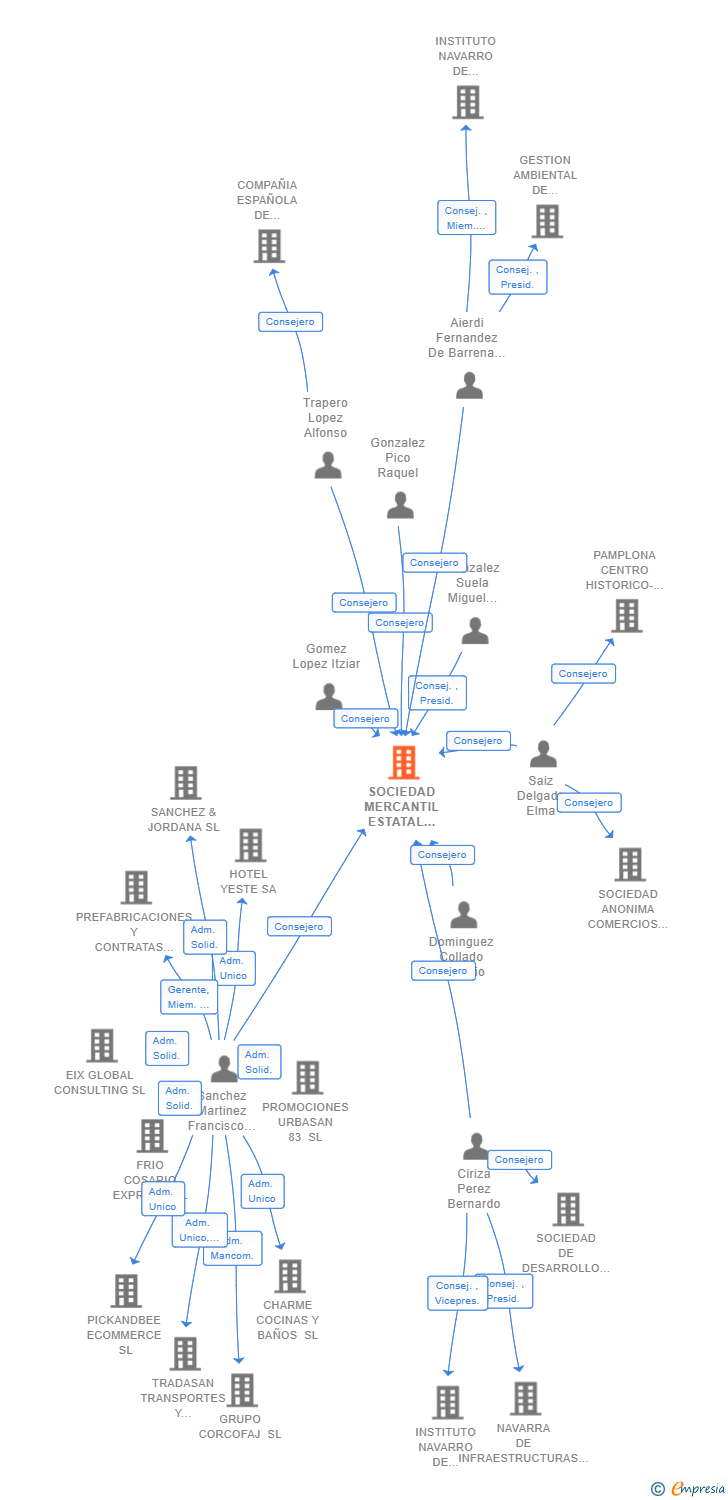 Vinculaciones societarias de SOCIEDAD MERCANTIL ESTATAL CANAL DE NAVARRA SA
