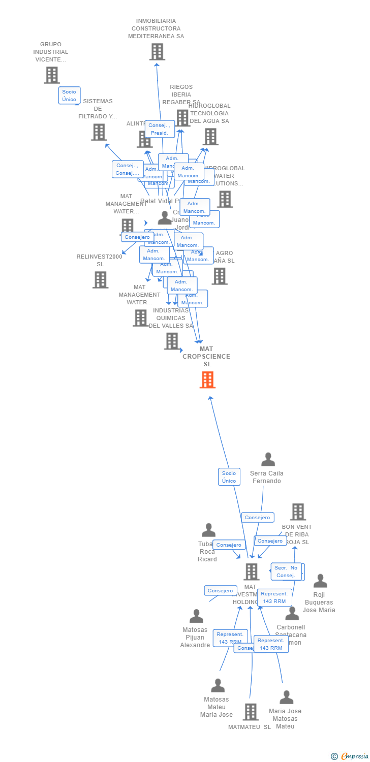 Vinculaciones societarias de MAT CROPSCIENCE SL