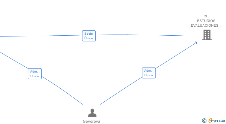 Vinculaciones societarias de DOMICASA REAL STATE SL
