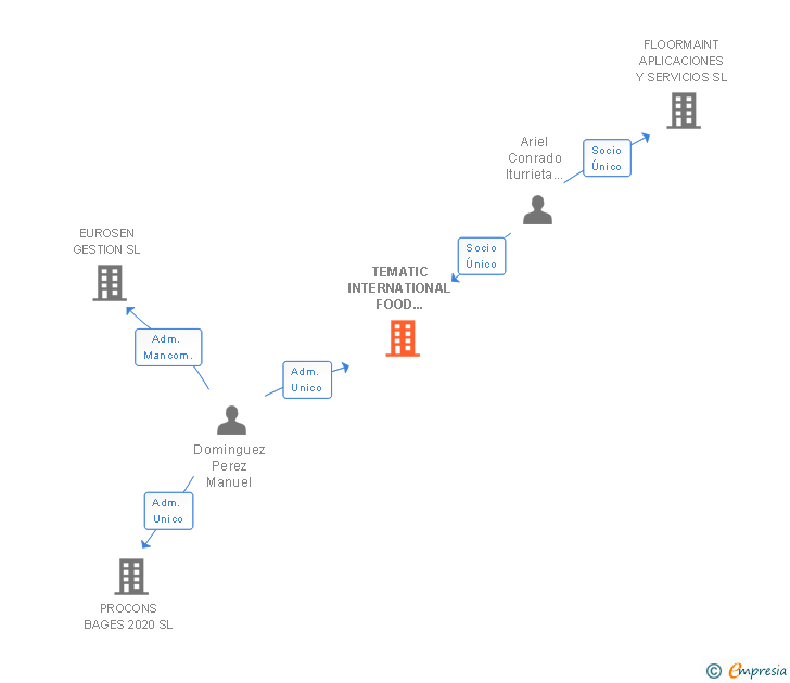 Vinculaciones societarias de TEMATIC INTERNATIONAL FOOD COMPANY SL
