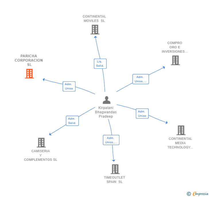 Vinculaciones societarias de PARICHA CORPORACION SL