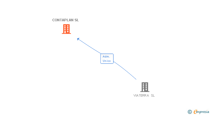 Vinculaciones societarias de CONTAPLAN SL