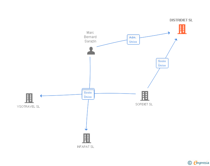 Vinculaciones societarias de DISTRIDIET SL