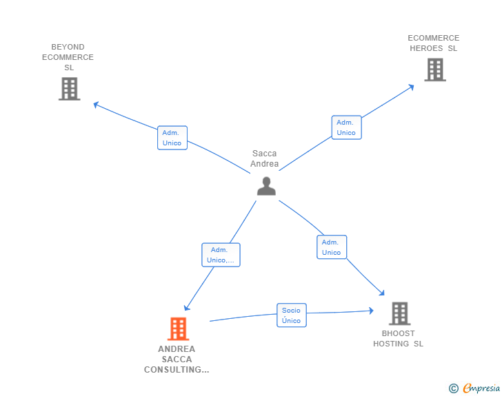 Vinculaciones societarias de ANDREA SACCA CONSULTING SL