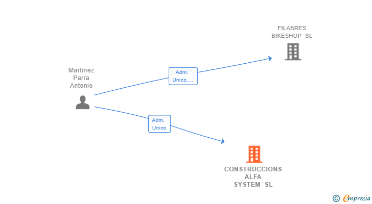 Vinculaciones societarias de CONSTRUCCIONS ALFA SYSTEM SL