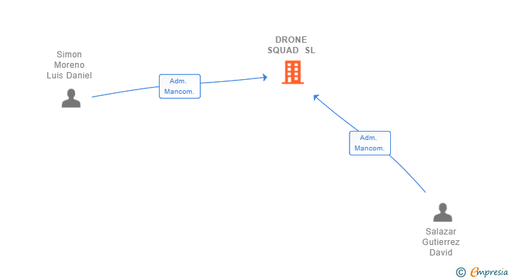 Vinculaciones societarias de DRONE SQUAD SL