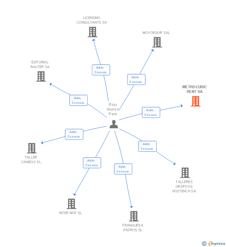 Vinculaciones societarias de METROCUBIC RENT SA