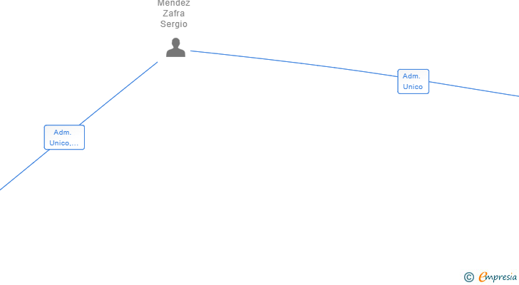Vinculaciones societarias de RODMEND ALBA SL