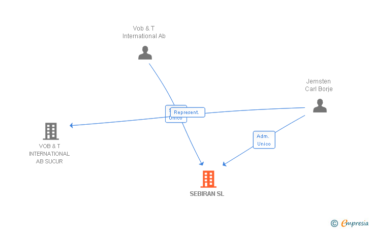 Vinculaciones societarias de SEBIRAN SL