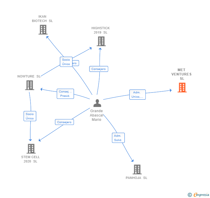 Vinculaciones societarias de ABELLON MINDS SL
