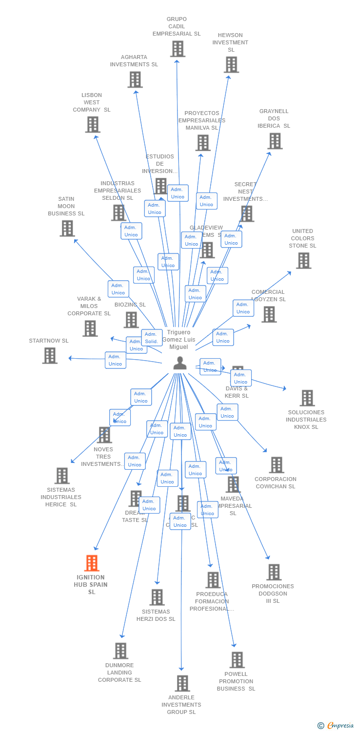 Vinculaciones societarias de IGNITION HUB SPAIN SL