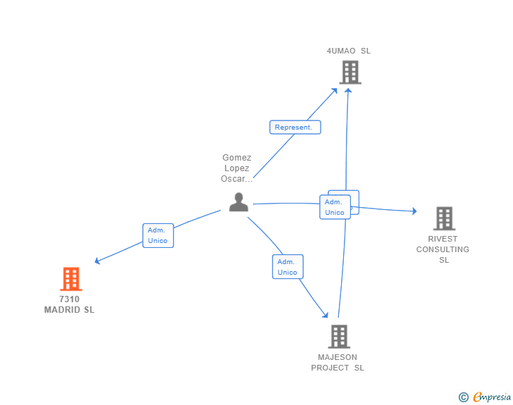 Vinculaciones societarias de 7310 MADRID SL