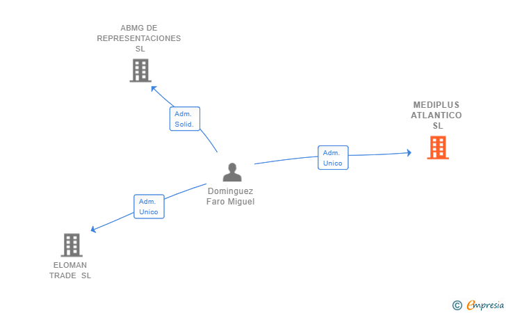 Vinculaciones societarias de MEDIPLUS ATLANTICO SL