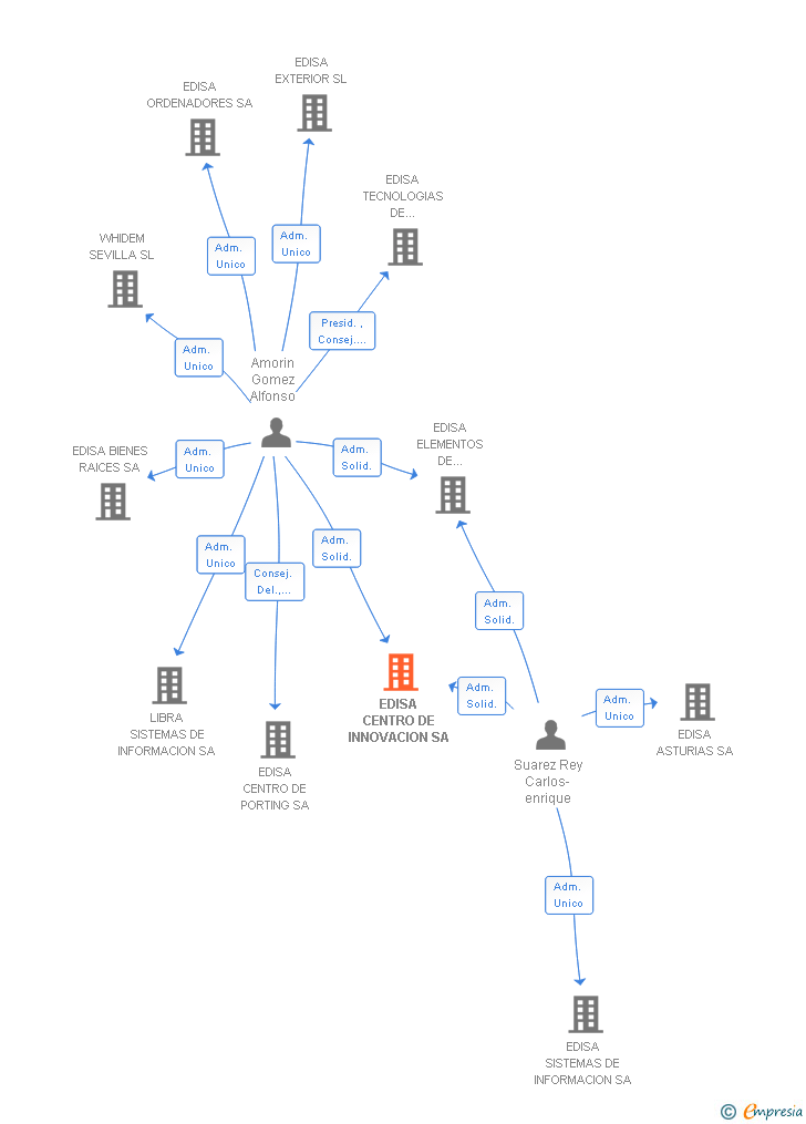 Vinculaciones societarias de EDISA CENTRO DE INNOVACION SA