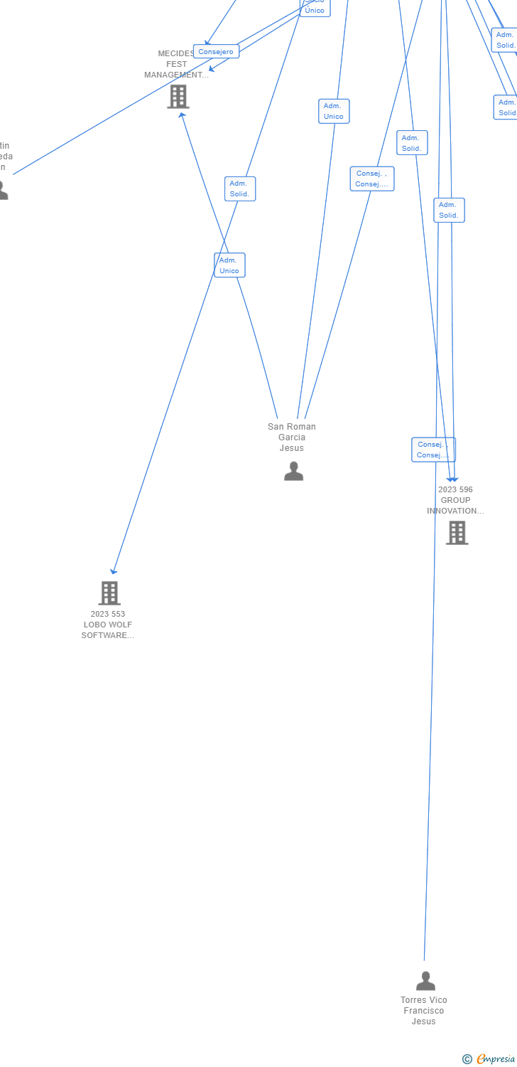 Vinculaciones societarias de 626 CYBERPULSE LABS AIE