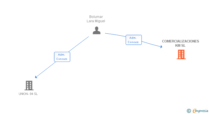 Vinculaciones societarias de COMERCIALIZACIONES KM SL