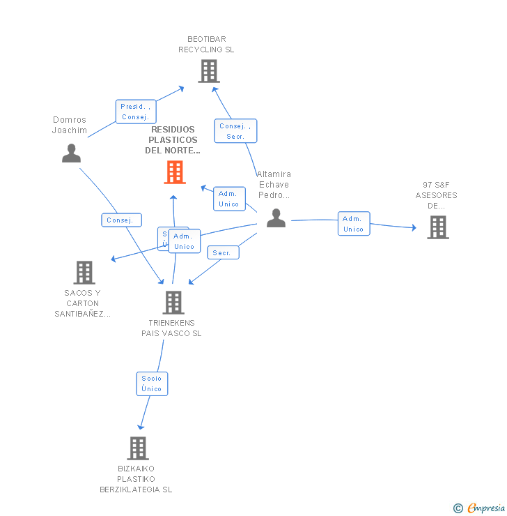 Vinculaciones societarias de RESIDUOS PLASTICOS DEL NORTE SL