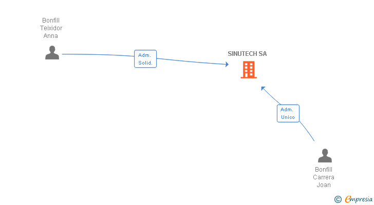 Vinculaciones societarias de SINUTECH SA