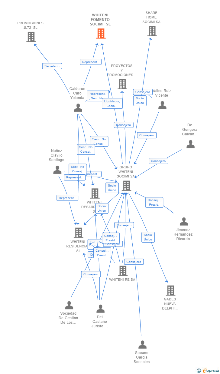 Vinculaciones societarias de WHITENI FOMENTO SOCIMI SL
