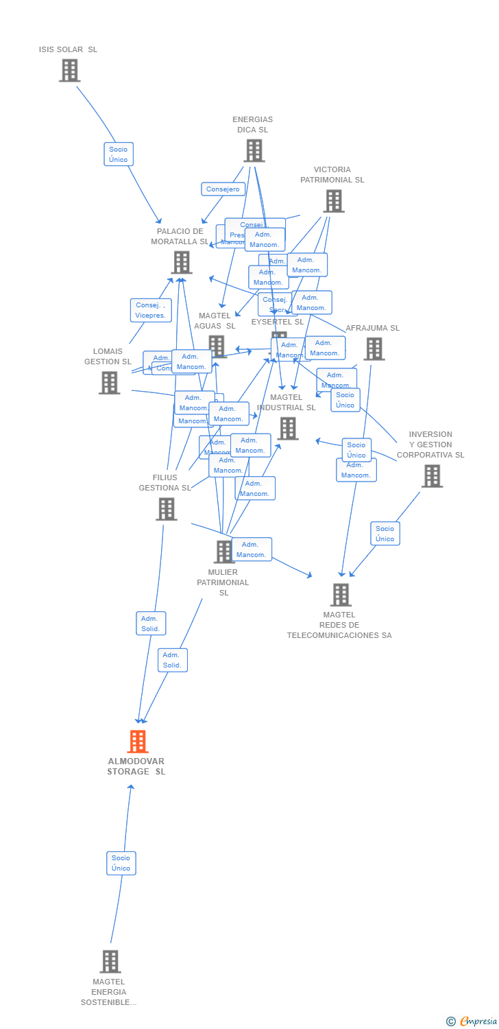 Vinculaciones societarias de ALMODOVAR STORAGE SL