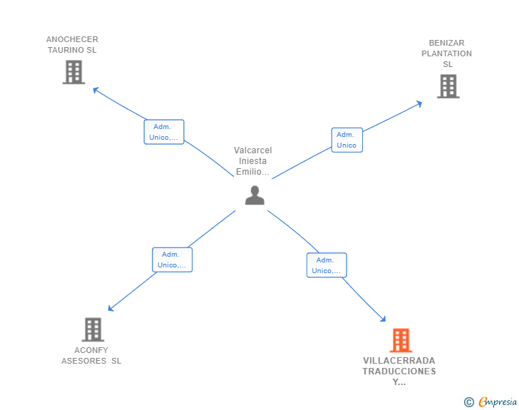Vinculaciones societarias de VILLACERRADA TRADUCCIONES Y MARKETING WEB ONLINE SL
