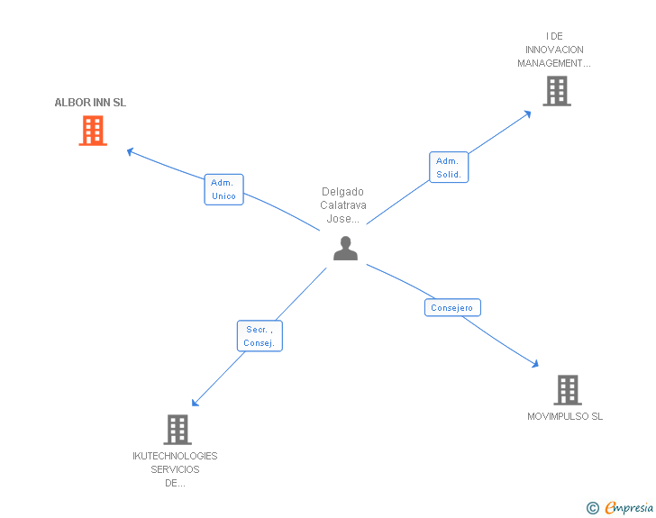 Vinculaciones societarias de ALBOR SERVICES INNOVATION SL