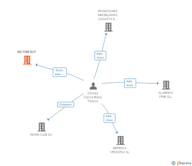 Vinculaciones societarias de AB TGM SLP