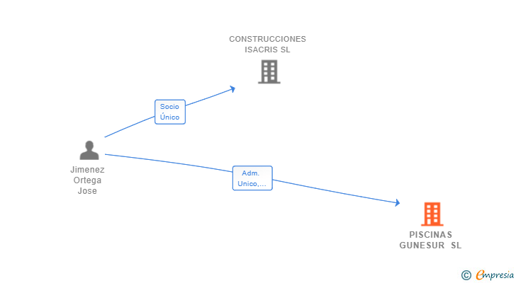 Vinculaciones societarias de PISCINAS GUNESUR SL
