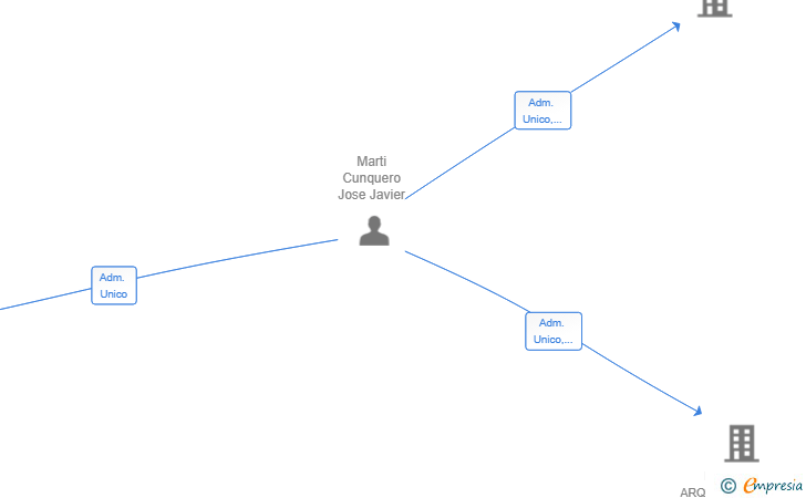 Vinculaciones societarias de ERRE RESIDENCES SL