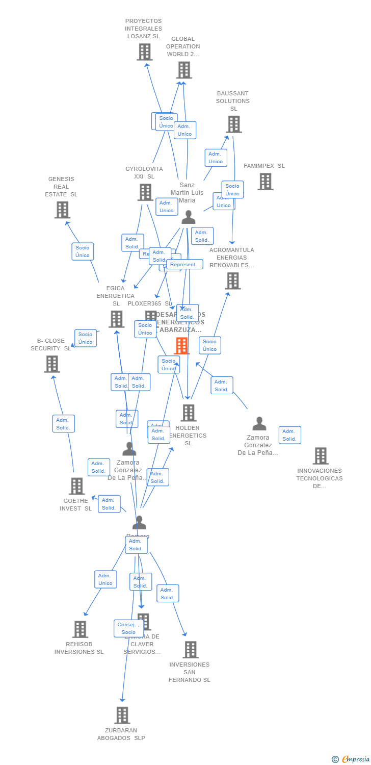 Vinculaciones societarias de DESARROLLOS ENERGETICOS ABARZUZA SL