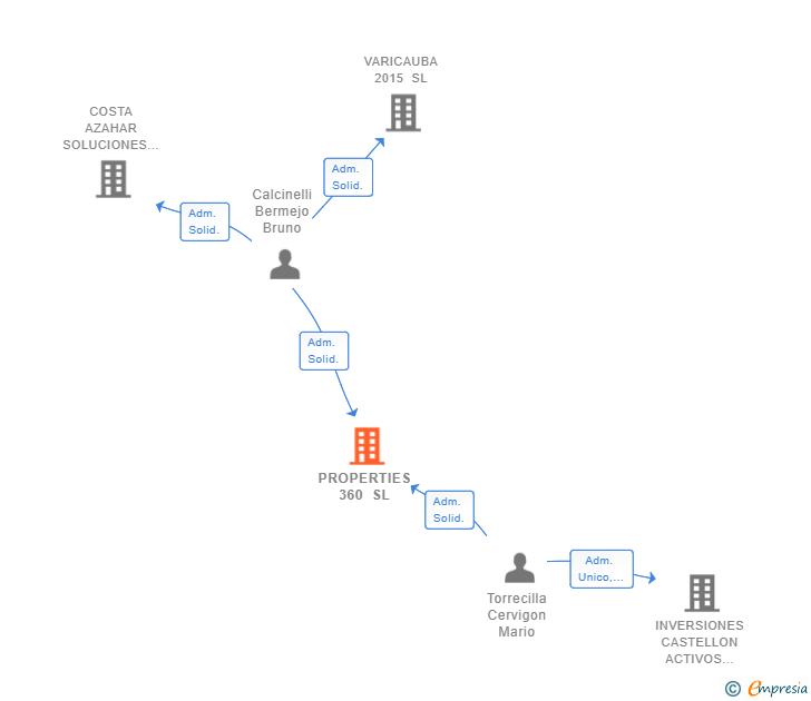 Vinculaciones societarias de PROPERTIES 360 SL