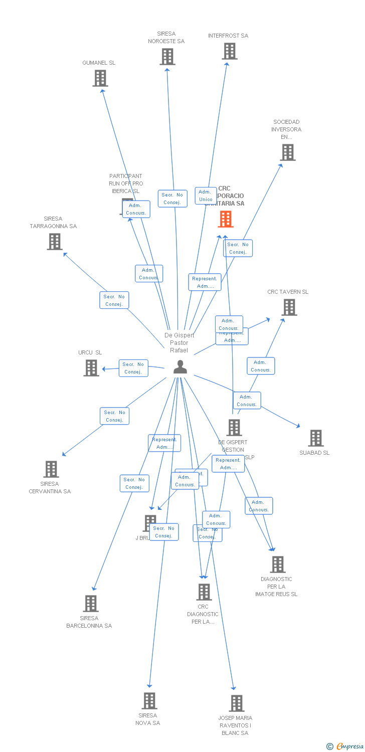 Vinculaciones societarias de CRC CORPORACIO SANITARIA SA