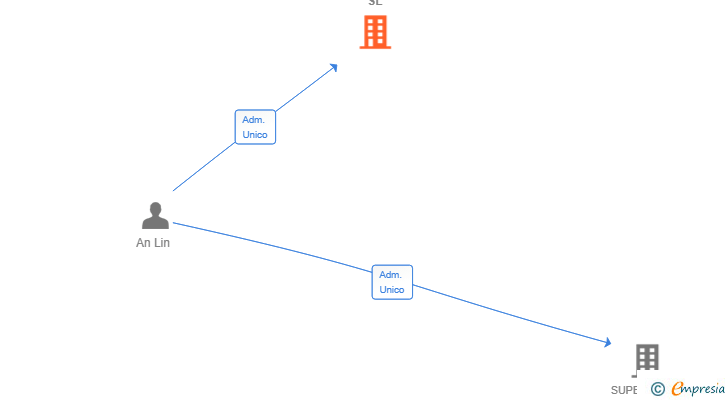 Vinculaciones societarias de BATIDOS ORIENTALES SL