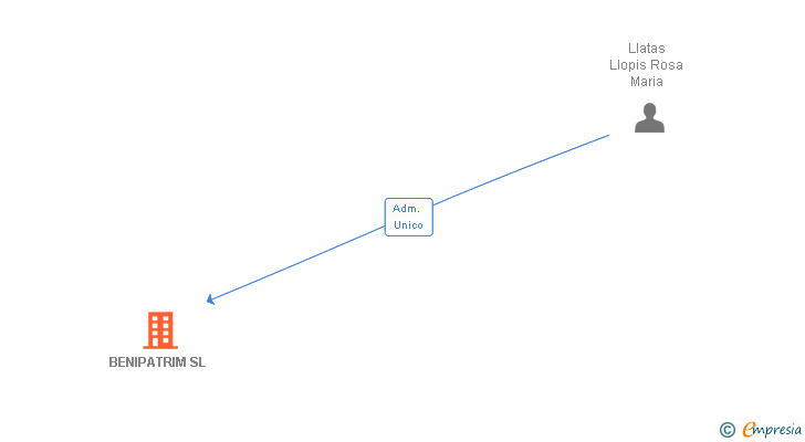 Vinculaciones societarias de BENIPATRIM SL