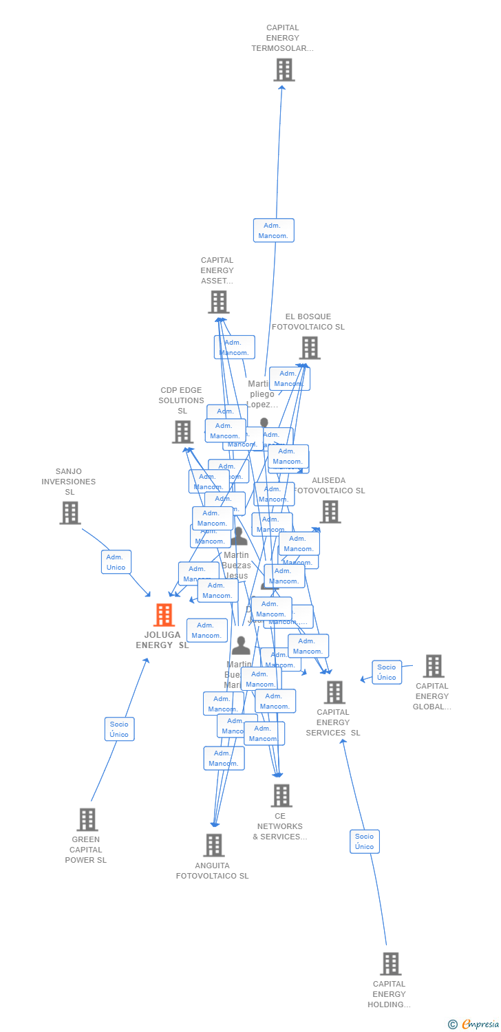 Vinculaciones societarias de JOLUGA ENERGY SL
