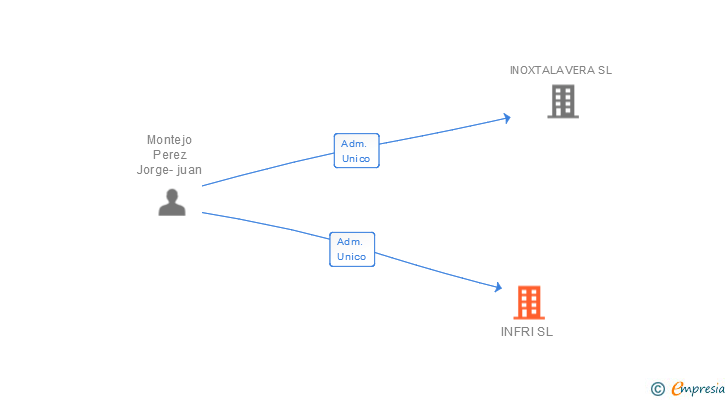 Vinculaciones societarias de INFRI SL