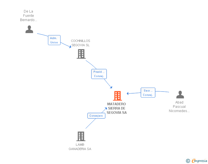 Vinculaciones societarias de MATADERO SIERRA DE SEGOVIA SA