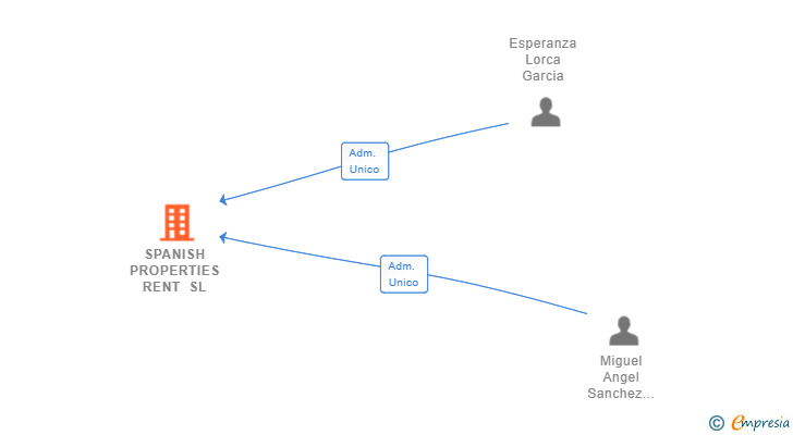 Vinculaciones societarias de SPANISH PROPERTIES RENT SL