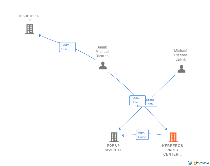 Vinculaciones societarias de KERBEROS PARTY CENTER 2022 SL