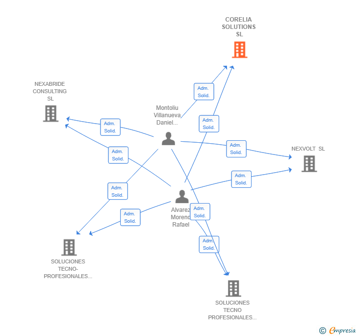Vinculaciones societarias de CORELIA SOLUTIONS SL