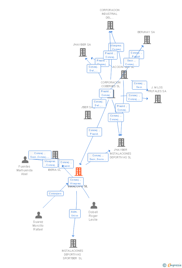 Vinculaciones societarias de RIEGOS DEL VINALOPO SL