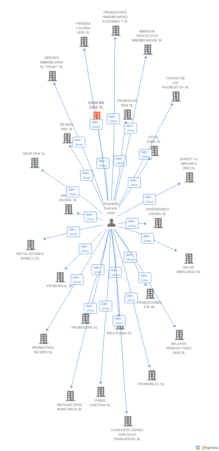 Vinculaciones societarias de VASANA 2002 SL
