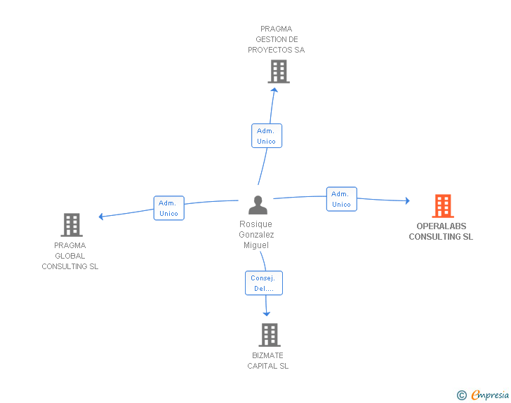 Vinculaciones societarias de OPERALABS CONSULTING SL