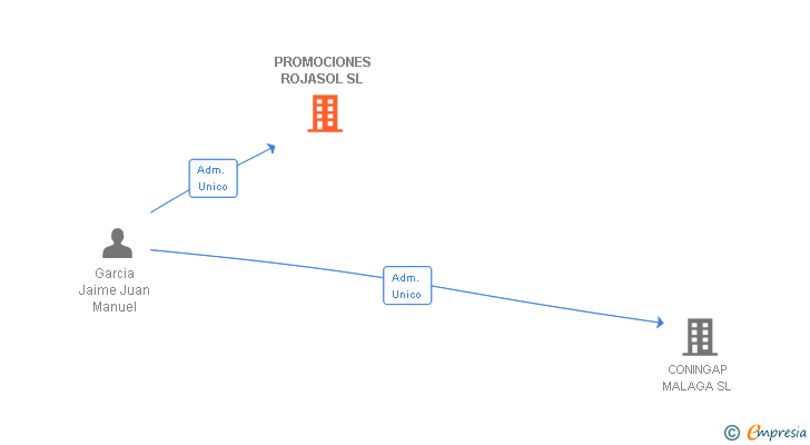 Vinculaciones societarias de PROMOCIONES ROJASOL SL