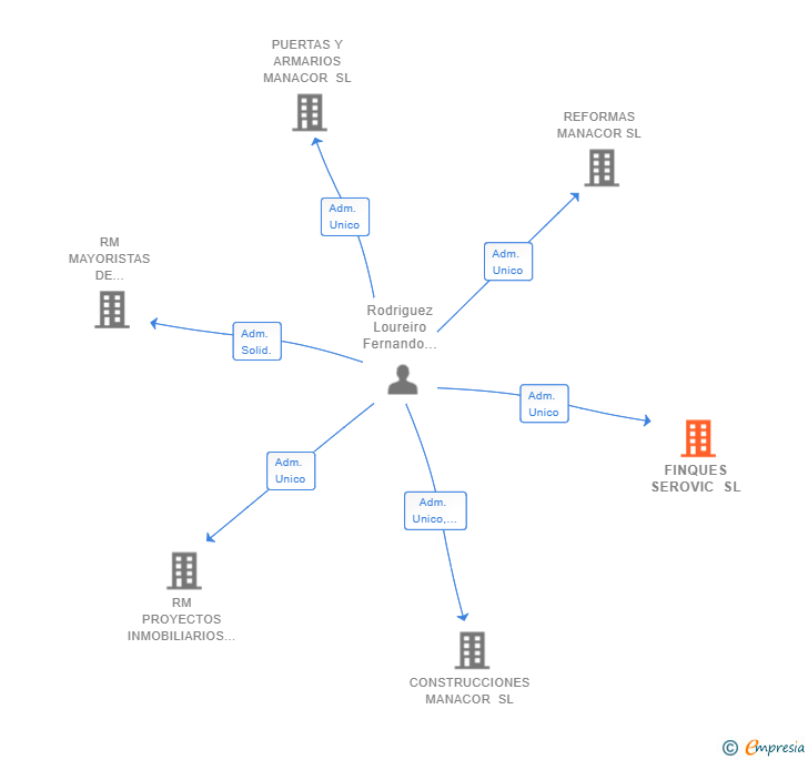Vinculaciones societarias de FINQUES SEROVIC SL