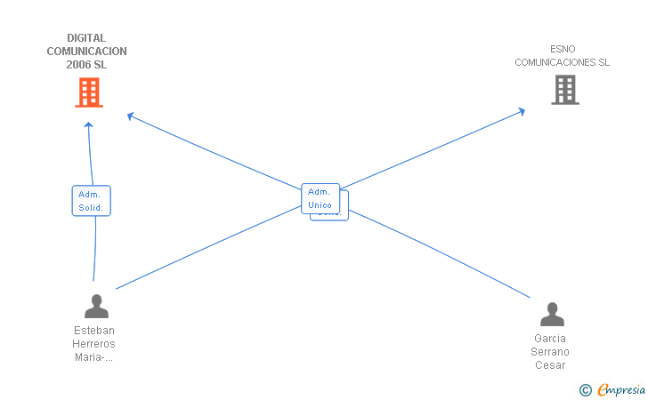 Vinculaciones societarias de DIGITAL COMUNICACION 2006 SL