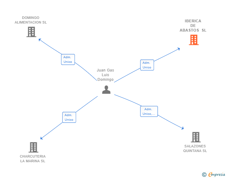 Vinculaciones societarias de IBERICA DE ABASTOS SL