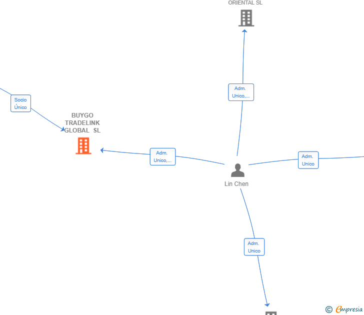 Vinculaciones societarias de BUYGO TRADELINK GLOBAL SL