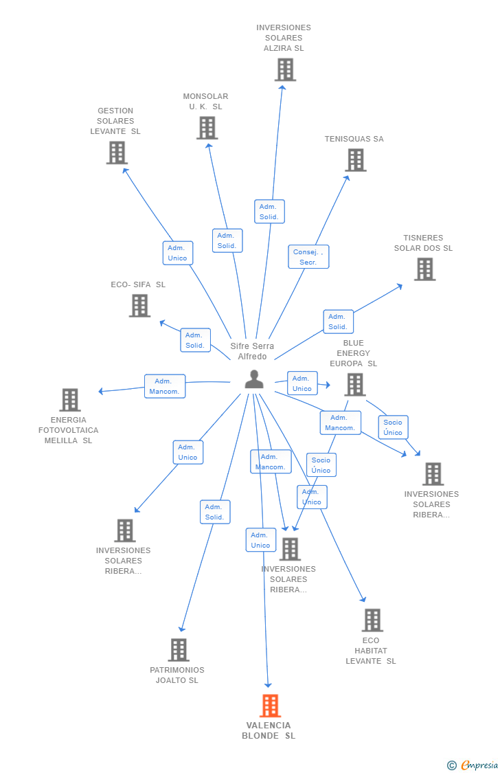 Vinculaciones societarias de VALENCIA BLONDE SL
