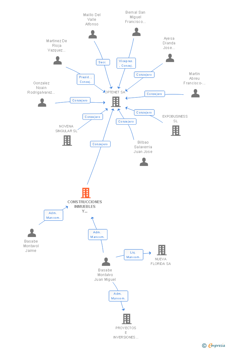 Vinculaciones societarias de CONSTRUCCIONES INMUEBLES Y VIVIENDAS SA